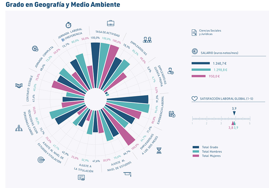 GRAU GEOGRAFIA I MEDI AMBIENT-INSERCIÓ LABORAL EL PERCENTATGE D'EMPRATS/AS ACONSEGUEIX EL 78%, SEGONS LES DADES DEL CINQUÈ ESTUDI DE INSERCIÓ LABORAL PUBLICAT PER LA UNIVERSITAT DE VALÈNCIA